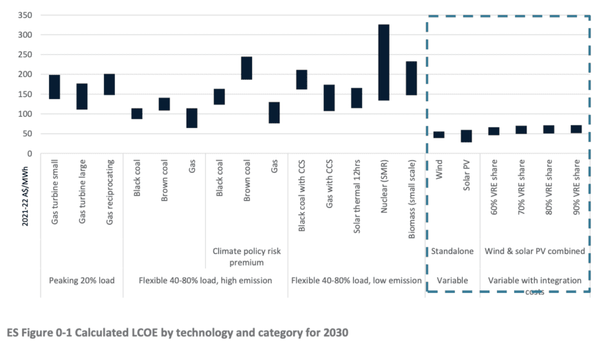 Wind and solar still reign supreme as cheapest energy sources 2 Wind and solar still reign supreme as cheapest energy sources 2