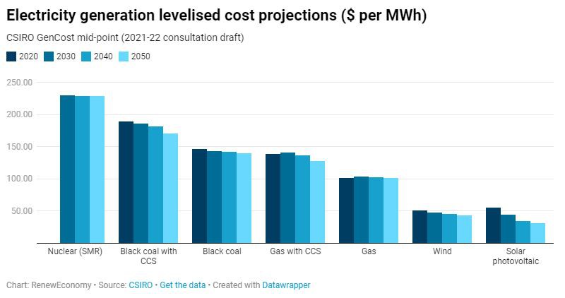 Wind and solar still reign supreme as cheapest energy sources 3 Wind and solar still reign supreme as cheapest energy sources 3