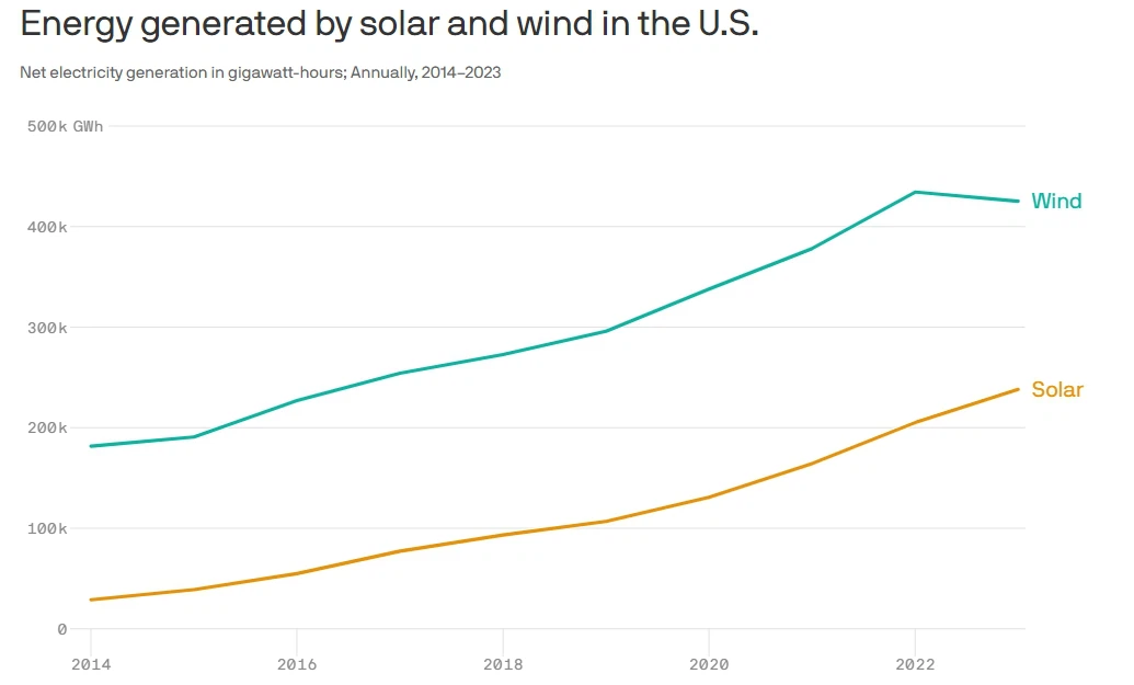 Energy generated by solar and wind Energy generated by solar and wind