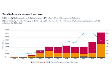Gli investimenti nel settore solare off-grid globale hanno raggiunto un nuovo...